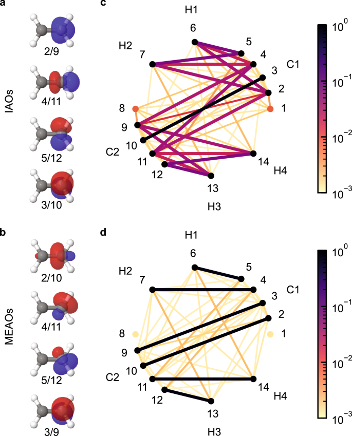 Fig. 2: Orbital isosurfaces and orbital correlation graphs of intrinsic atomic orbitals (IAOs) and maximally entangled atomic orbitals (MEAOs) in the ground state of C2H4.