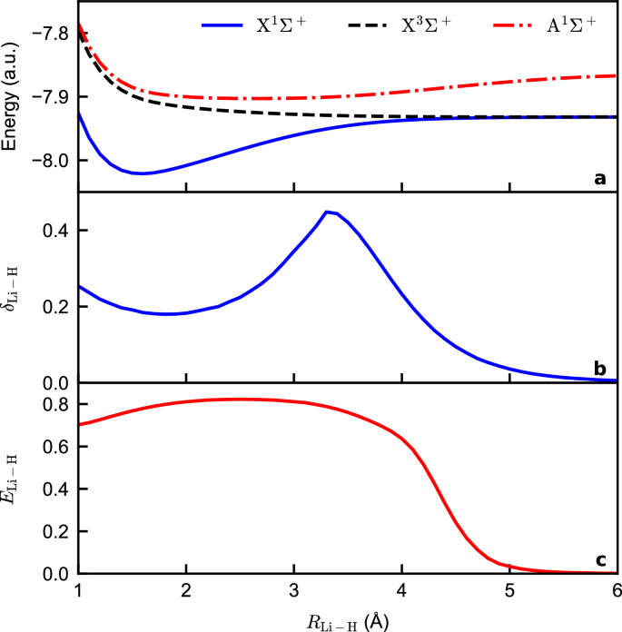 Fig. 3: LiH dissociation in the aug-cc-pVDZ basis.