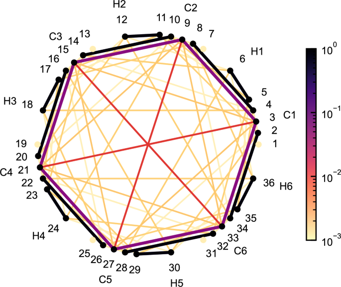 Fig. 4: Orbital correlation graph of C6H6.