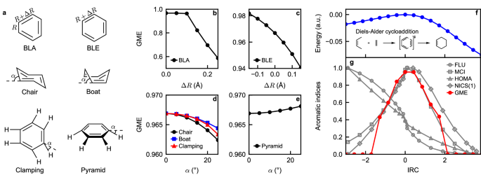 Fig. 5: Tests of genuine multipartite entanglement (GME) as an aromatic index.