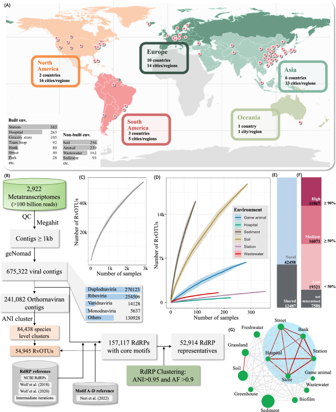 Global RNA Virus Atlas Reveals Urban Diversity