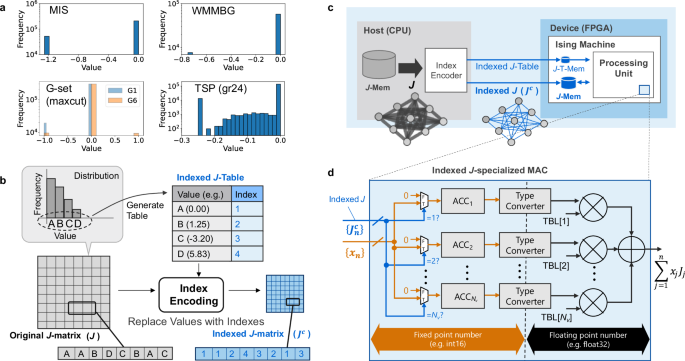 Fig. 2: Indexing fast-computation architecture.