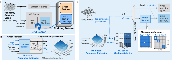 Fig. 3: ML-assisted scalable and diversified architecture.