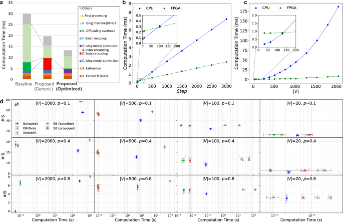 Fig. 4: Evaluation on the MIS problem.