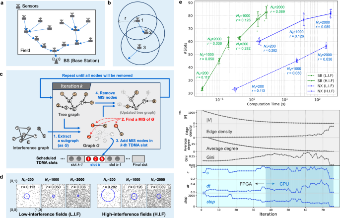 Fig. 5: Demonstration of TDMA scheduling in wireless multi-hop networks.