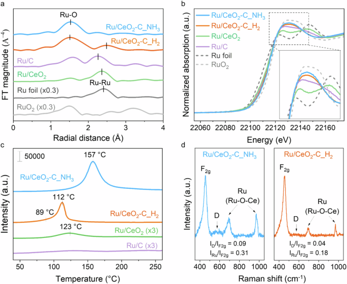 Fig. 2: Spectroscopic characterization evidencing Ru–O–Ce interactions.