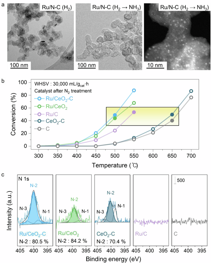 Fig. 3: Controlled experiments probing the role of reaction intermediates.