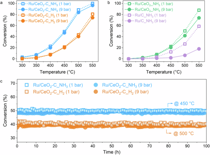 Fig. 4: Catalytic performance in ammonia decomposition reactions.