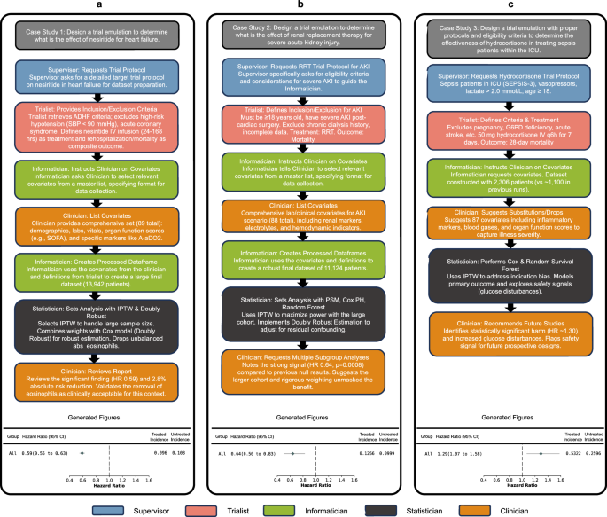 Fig. 3: Showcases on three clinical trials.