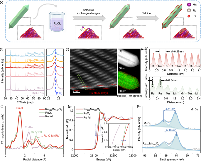 Fig. 2: Structural and electronic characterization of Ru0.03Mn0.97O2.