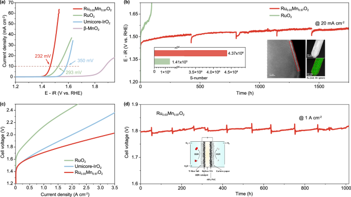 Fig. 3: Electrocatalytic OER performance and PEMWE validation.