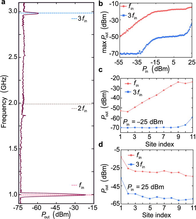 Measured nonlinear microwave third harmonic signals and boundary-localized wave patterns