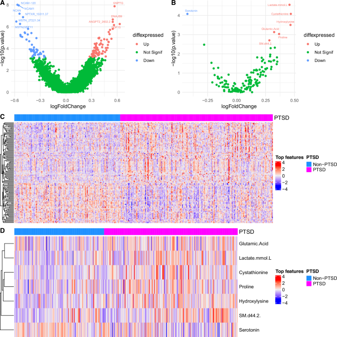 glutathione and ptsd Integrated proteomic metabolomic analyses implicate redox-metabolic pathways in PTSD-associated multisystem disease and accelerated aging Benefit_Anti-Aging