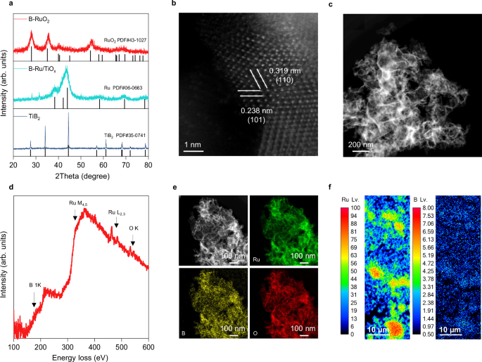 Fig. 2: Structural analyses confirm boron-doped RuO2 formation.