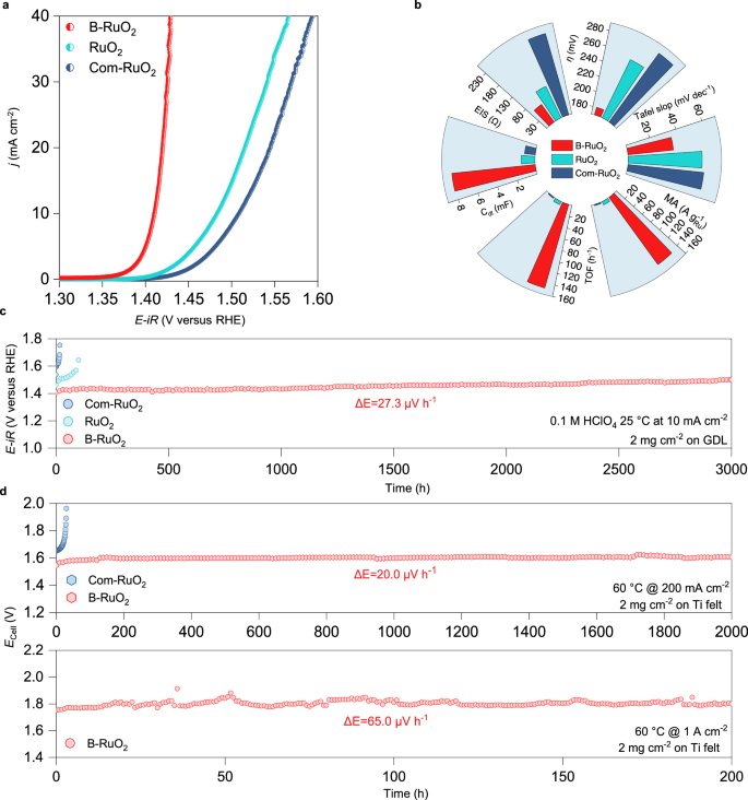 Fig. 4: B-RuO2 shows durable acidic water oxidation.