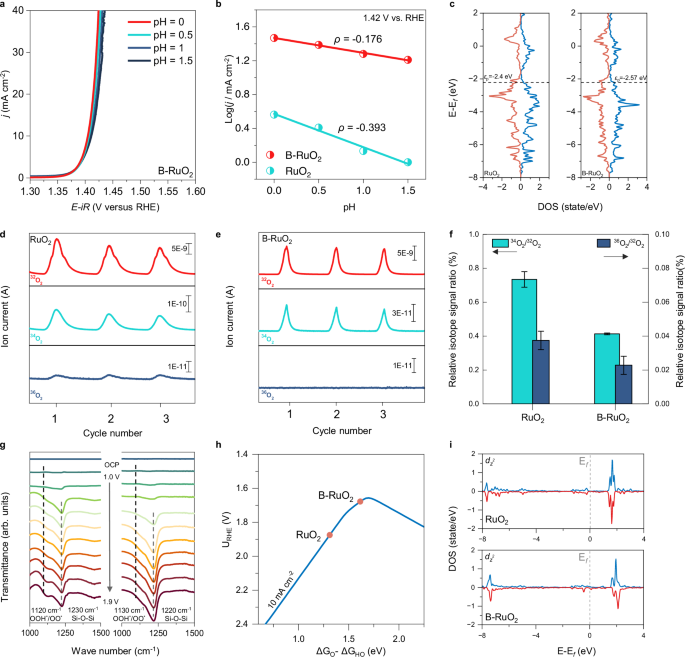 Fig. 6: Boron doping suppresses lattice oxygen participation.