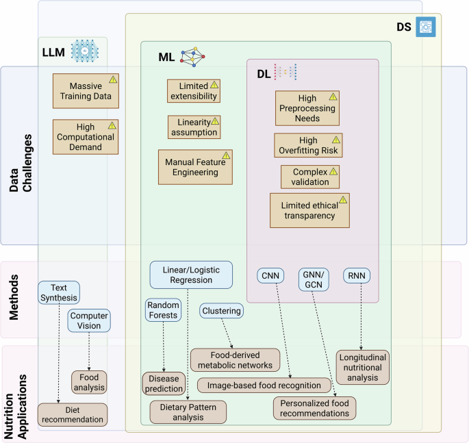 Fig. 1: The intersection between artificial intelligence, machine learning and data science with their challenges and applications in nutritional sciences.