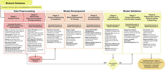 Fig. 3: Proposed operational framework (PN-AI@AoU-NPH/UKBiobank) for implementing AI in precision nutrition using All of Us, Nutrition for Precision Health data, and the UK Biobank.