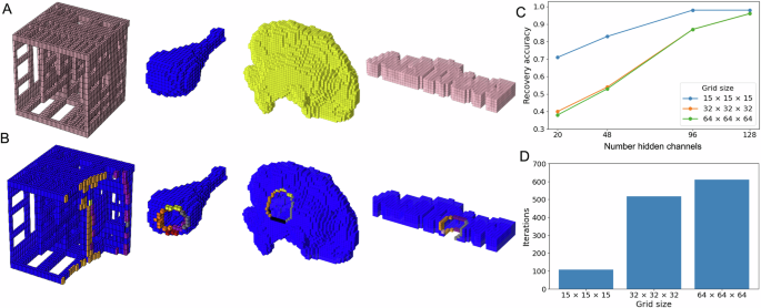Scaling behavior charts showing classification and recovery accuracy versus voxel resolution and hidden channel count, with examples at 32x32x32 and 64x64x64 grids