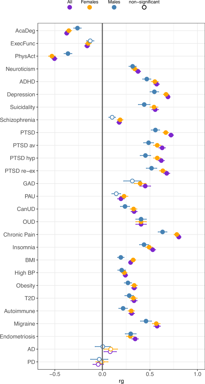 Fig. 2: Genetic Correlations.