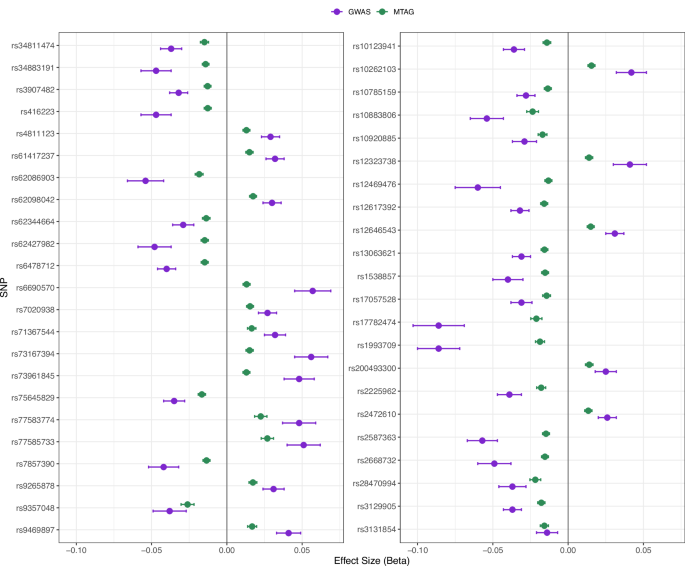 Fig. 3: MTAG-GWAS comparison.
