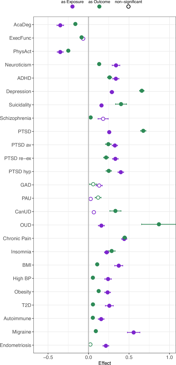 Fig. 4: Causal Genetic Correlations.
