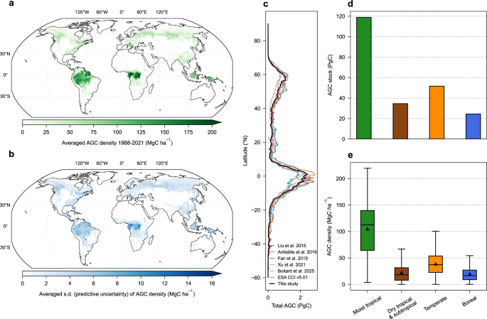 Fig. 2: Spatial patterns, predictive uncertainty, and biome-level distribution of global forest AGC.