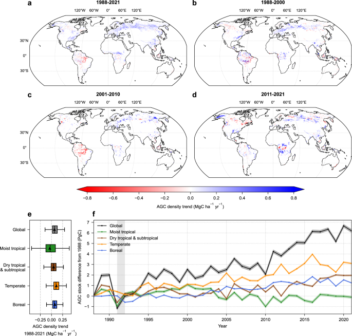 Fig. 3: Spatially explicit trends and biome-level dynamics of global forest AGC.