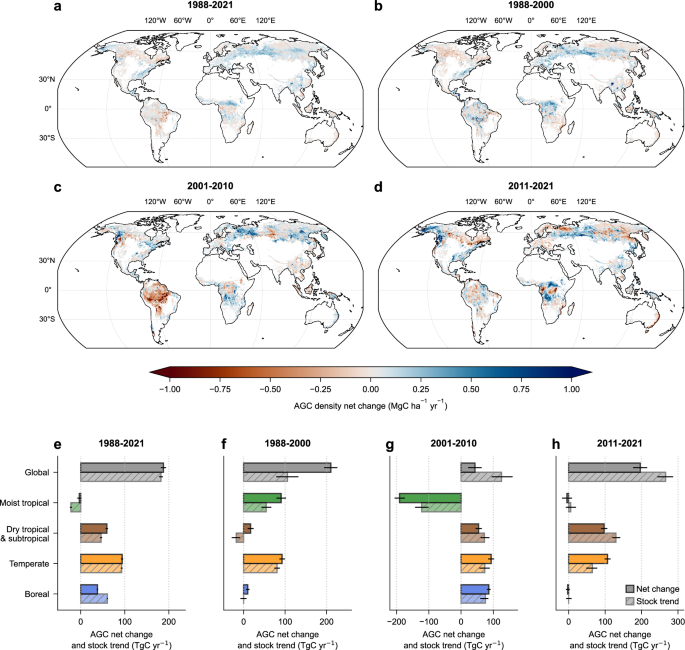 Fig. 4: Spatially explicit net AGC changes across decades from 1988 to 2021.