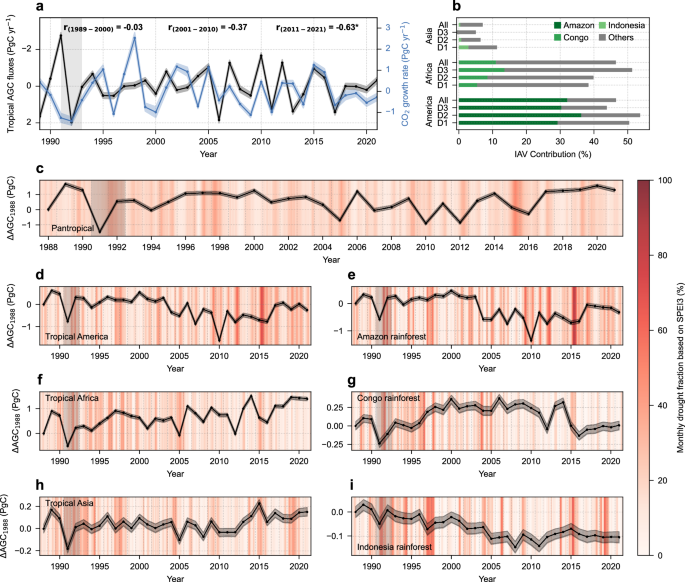 Fig. 5: Tropical AGC fluxes and stock changes over time.
