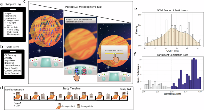 Fig. 1: Microlongitudinal study design to determine the link between real-world fluctuating symptoms of OCD, self-confidence and metacognition during decision making.