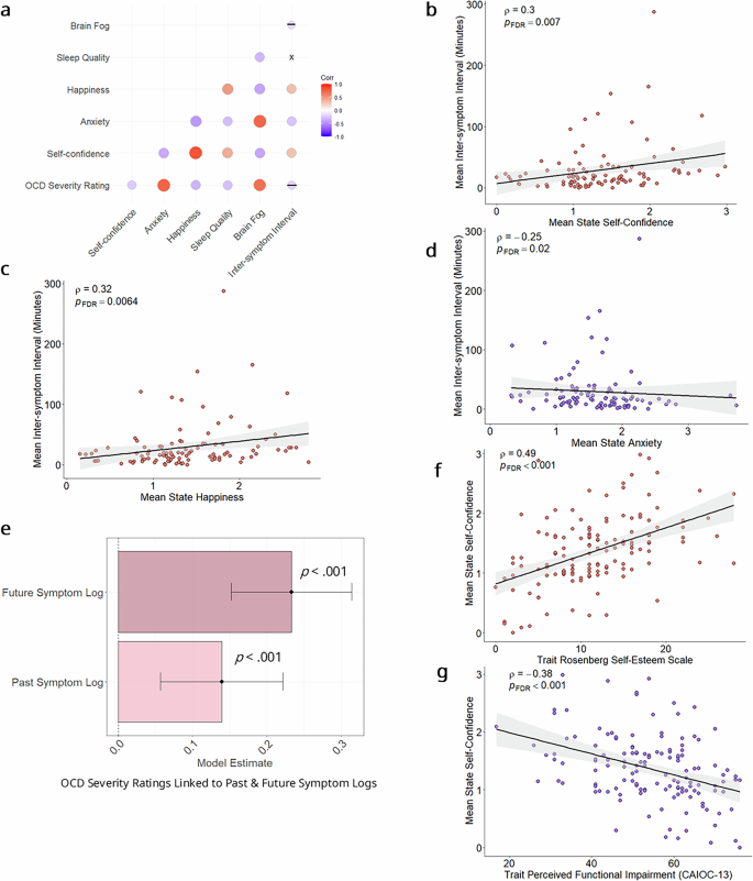 Fig. 2: Identifying correlations between trait- and state-measures, with a focus on OCD symptoms and self-confidence.