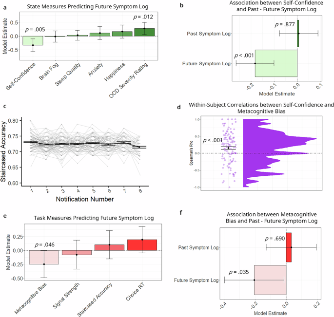 Fig. 3: Characterising associations between self-confidence, metacognitive bias and OCD symptom logs.