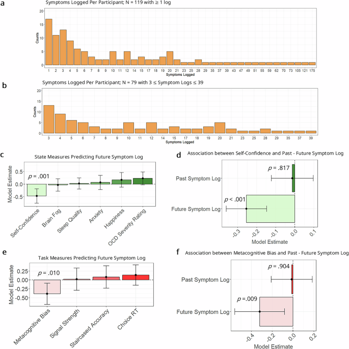Fig. 4: Sensitivity analysis to address the skewed symptom logging distribution.