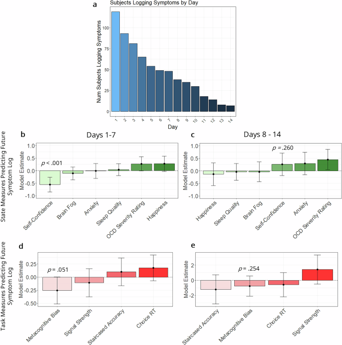Fig. 5: Sensitivity analysis comparing results from week 1 (days 1–7) and week 2 (days 8–14).