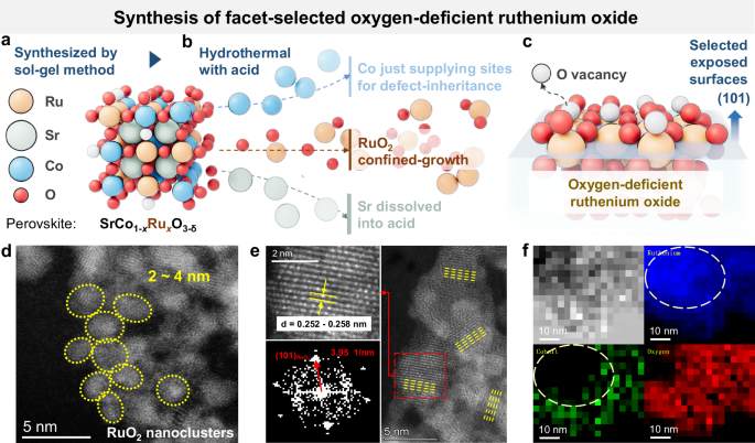 Fig. 2: Design and synthesis of surface oxygen-deficient ruthenium oxide.