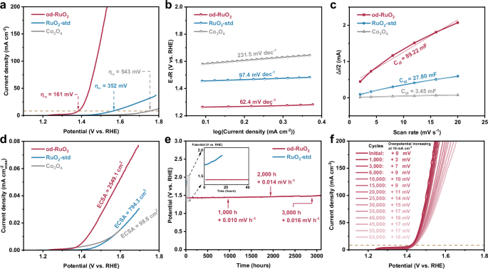 Fig. 4: OER performance of od-RuO2.