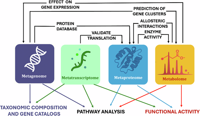 Fig. 1: Molecular interactions are complex and non-linear.