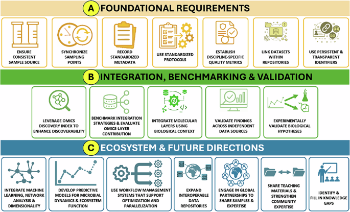 Fig. 2: Best practices and recommendations for advancing multi‑omics integration.