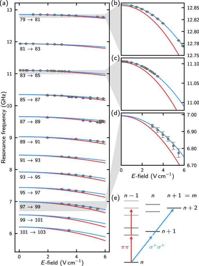 Experimental research figure 2 from Pultinevicius and colleagues on circular Rydberg atom control and decay