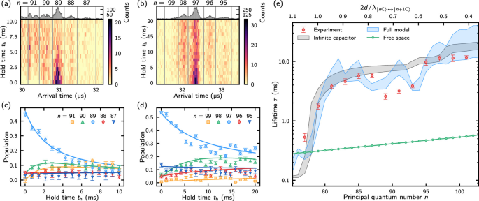 Experimental research figure 3 from Pultinevicius and colleagues on circular Rydberg atom control and decay