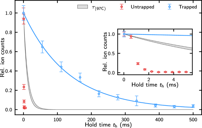 Experimental research figure 4 from Pultinevicius and colleagues on circular Rydberg atom control and decay