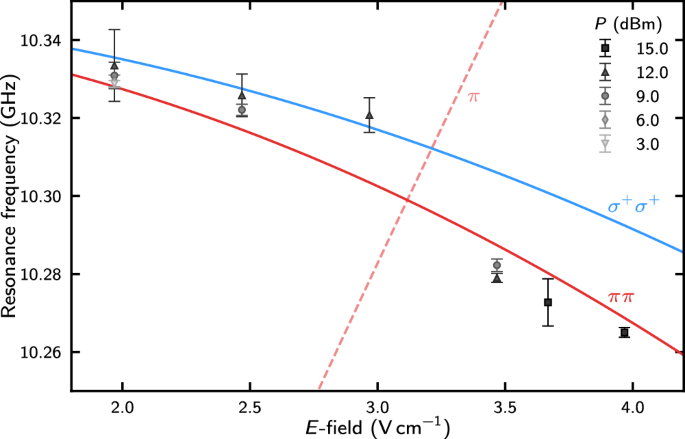 Experimental research figure 5 from Pultinevicius and colleagues on circular Rydberg atom control and decay
