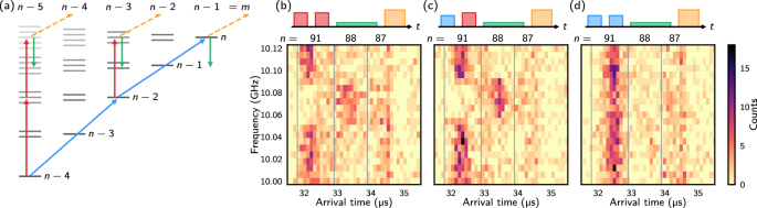 Experimental research figure 6 from Pultinevicius and colleagues on circular Rydberg atom control and decay