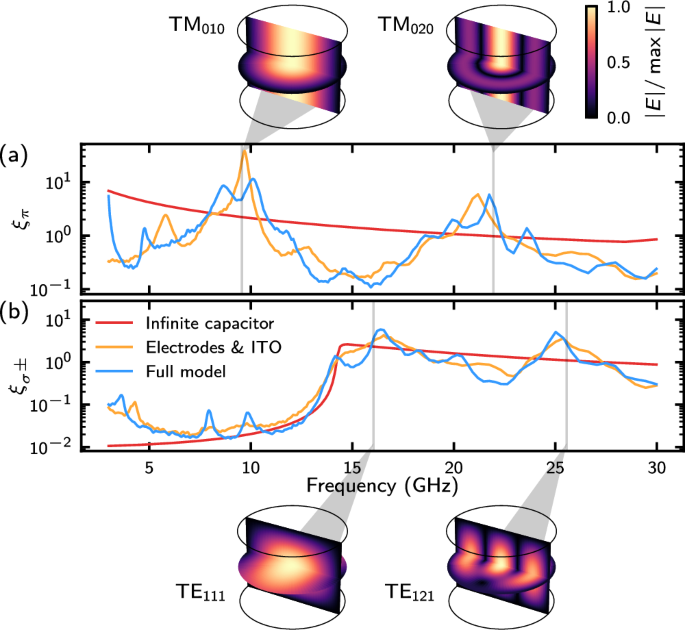 Experimental research figure 7 from Pultinevicius and colleagues on circular Rydberg atom control and decay