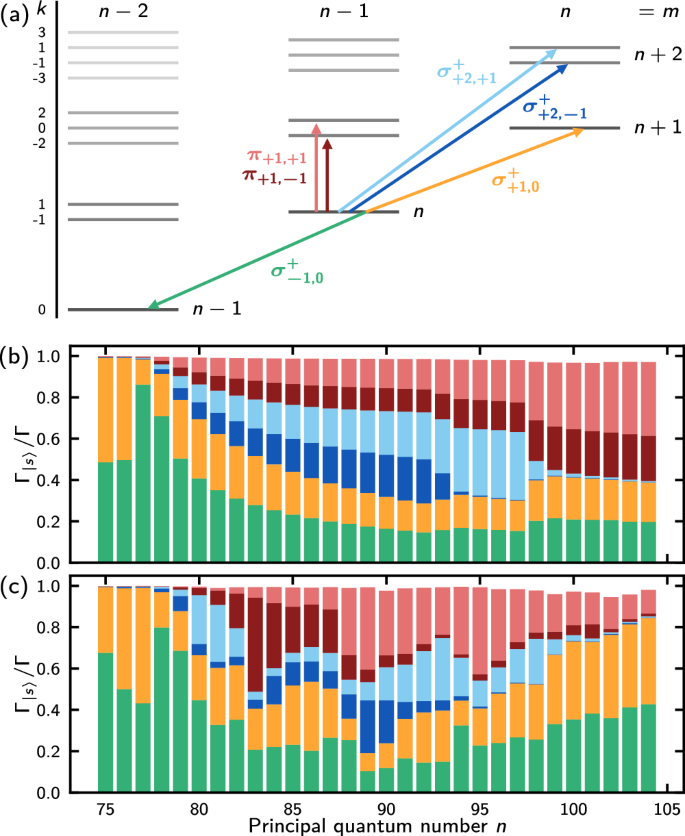 Experimental research figure 8 from Pultinevicius and colleagues on circular Rydberg atom control and decay