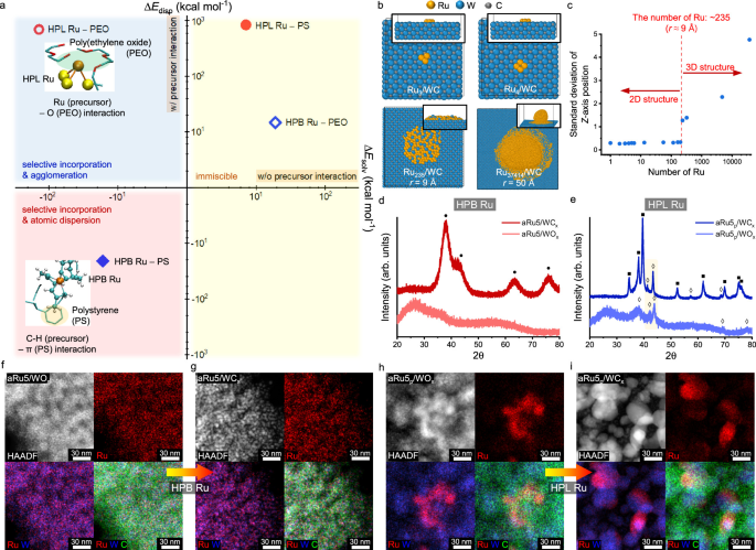 Fig. 2: Thermodynamic stabilization strategy using molecular interactions (MIs) and strong metal-support interactions (SMSIs).