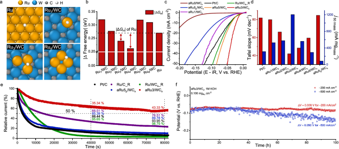 Fig. 4: Alkaline HER performance and alteration of interfacial water structures.