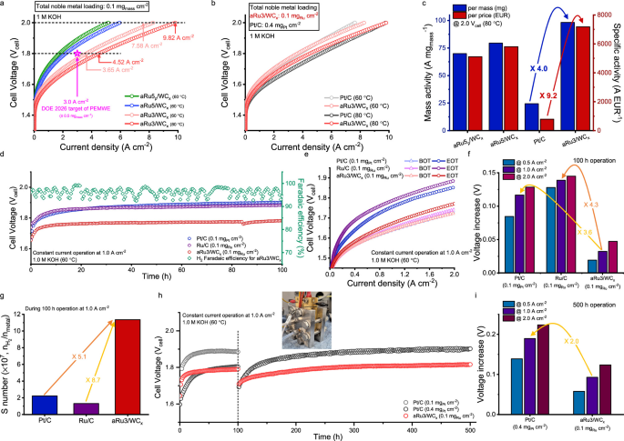 Fig. 6: AEMWE performance and durability of Ru ALNs.