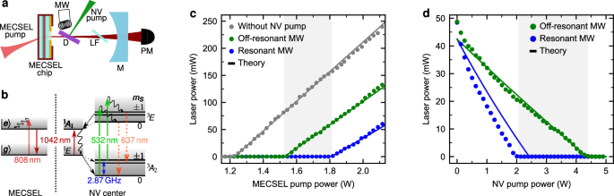 When a Diamond Switches Off a Laser: Quantum Magnetometry at the Threshold